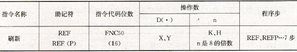 刷新指令要素