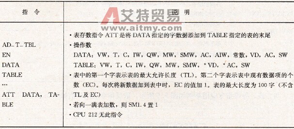 表存数指令