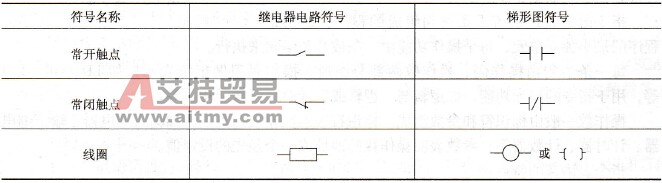 继电器电路图与梯形图两者部分图形符号对应关系