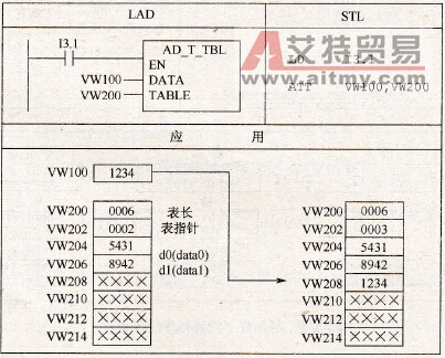 表存数指令应用举例