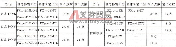 FX0N系列PLC型号、规格