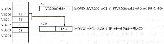 S7-200 PLC间接寻址方式
