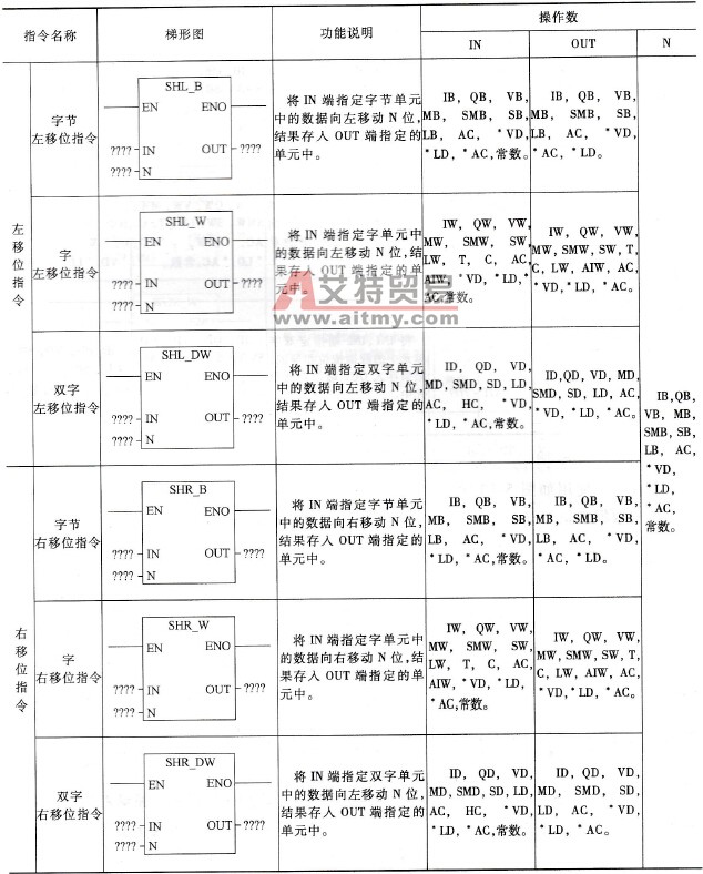 左移位与右移位指令说明