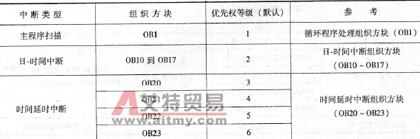 STEP 7中的组织方块OB的分类