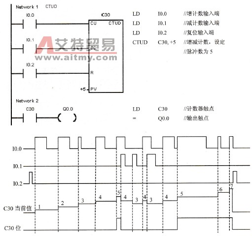 增减计数程序及时序