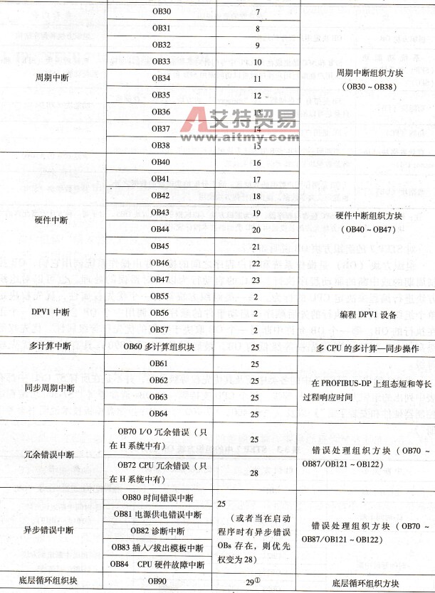 STEP 7中的组织方块OB的分类