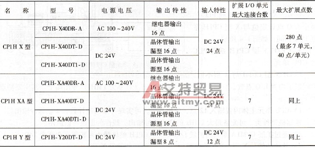 CP1H系列PLC CPU单元的基本技术指标