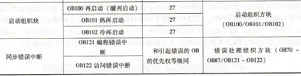 STEP 7中的组织方块OB的分类