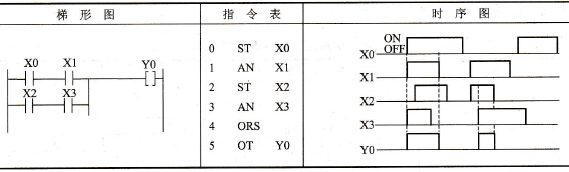 梯形图、指令表和时序图