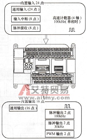 X型CP1H PLC功能图