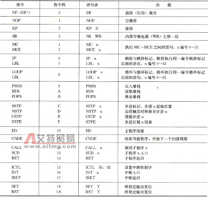 FP1-C40系列功能指令表