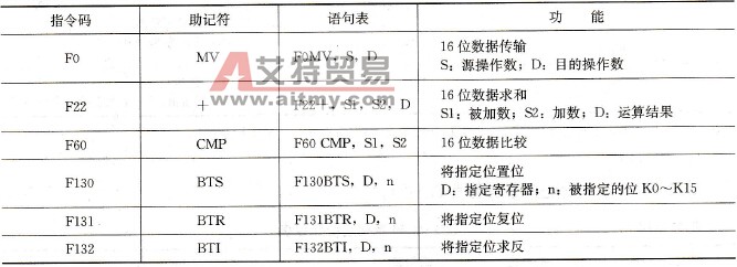 FP系列PLC部分高级指令