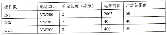 对于除法指令