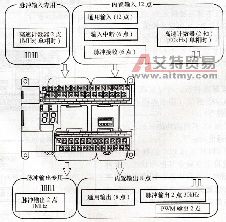 Y型CP1H系列PLC功能图