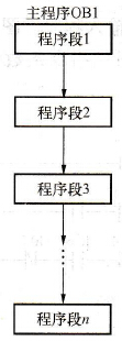 S7-200 PLC用户程序结构