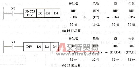 除法指令的应用与运算情况