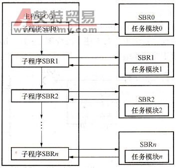 分块程序结构