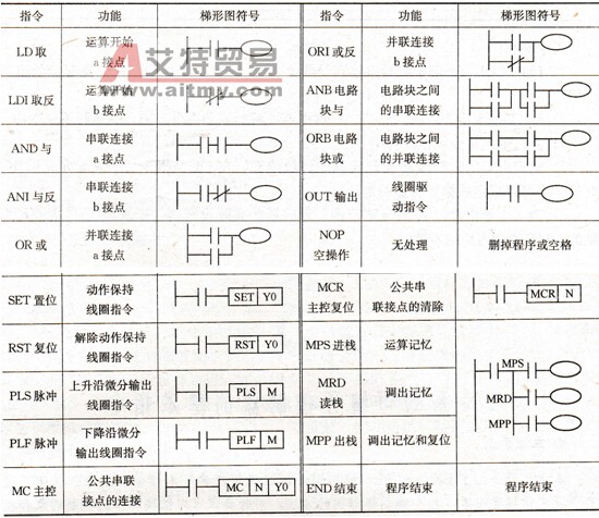 FX系列PLC的基本指令一览表