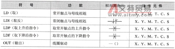 输入输出指令