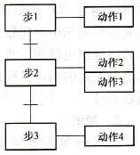 顺序功能流程图语言的示意图