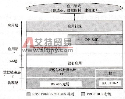PROFIBUS的协议结构