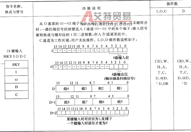 欧姆龙PLC的16键输入(HKY)指令说明
