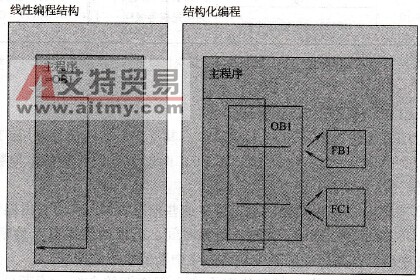 OB1的线性编程和结构化编程结构