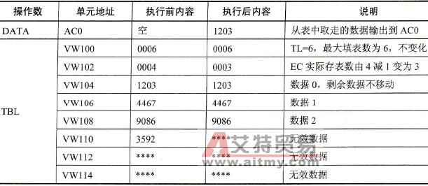 指令LIFO执行结果