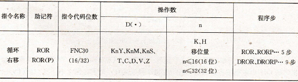 循环右移指令要素