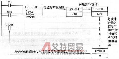 计数器的经过值区(EV)
