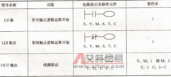 逻辑取及线圈驱动指令