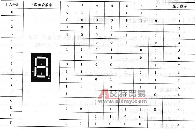 七段数码管不同的组合关系