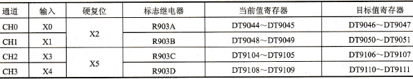 FP0系列PLC高速计数器的功能