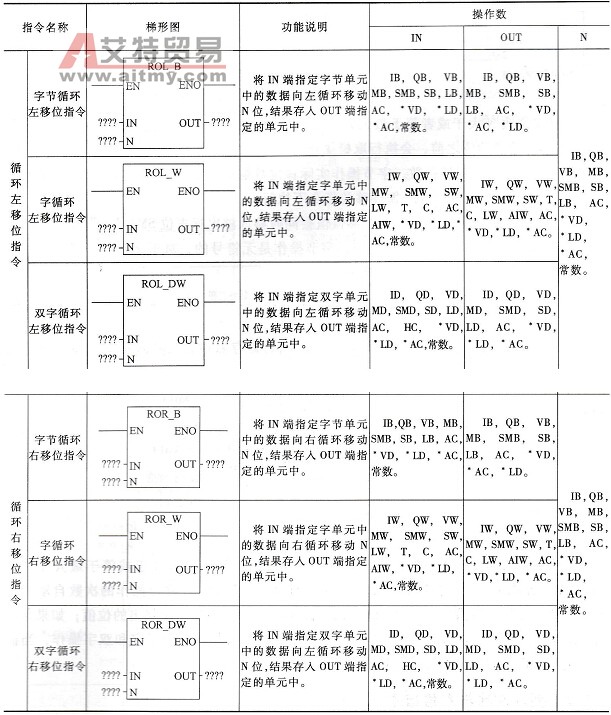 循环左移与右移指令说明