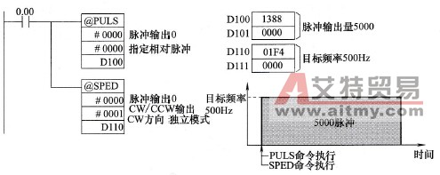  频率设定(SPED)指令使用举例