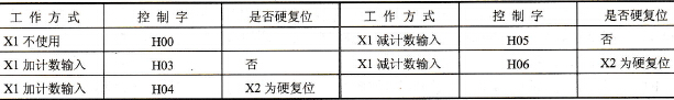 FP0中第一组HSC高8位控制字的设定