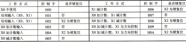 FP0中第一组HSC低8位控制字的设定