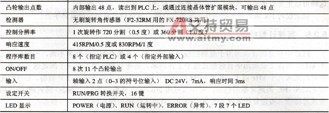 FX2N-1 RM-SET性能规格