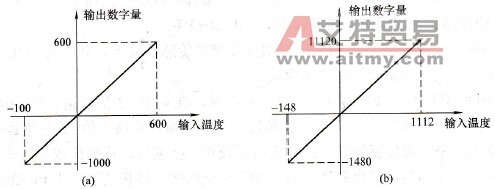 FX2N-4AD-PT模块的A/D转换输出特性