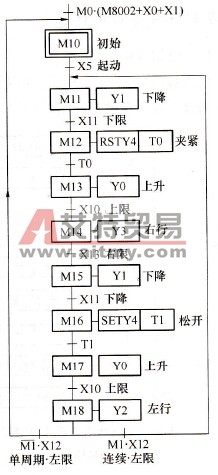 自动程序的功能表图