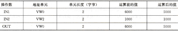 操作数执行前后的结果