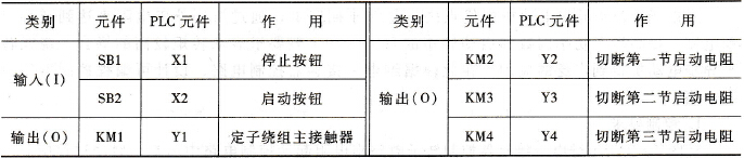I/O分配表