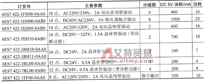 S7-400数字量输出模块一览