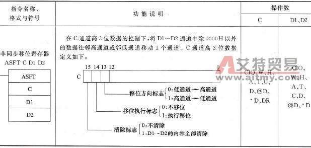 CP1H型PLC的非同步移位寄存器(ASFT)指令说明