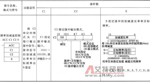 频率加减速控制(ACC)指令说明