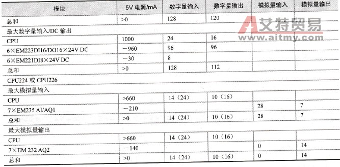 S7-200最大I/O点
