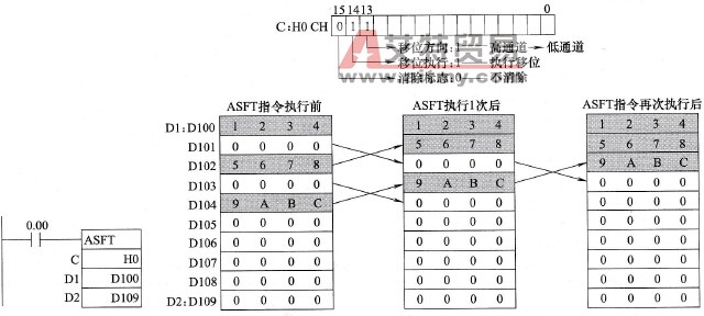 非同步移位寄存器(ASFT)指令使用举例