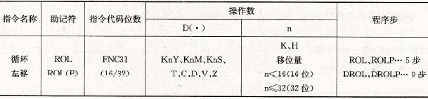 循环左移指令要素