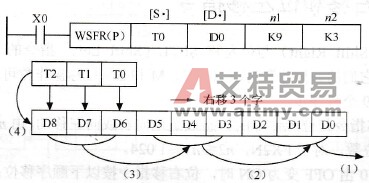 字右移