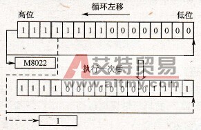 循环左移指令ROL的工作过程